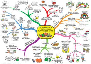 Menulis Catatan yang Efektif dengan Mind Mapping
